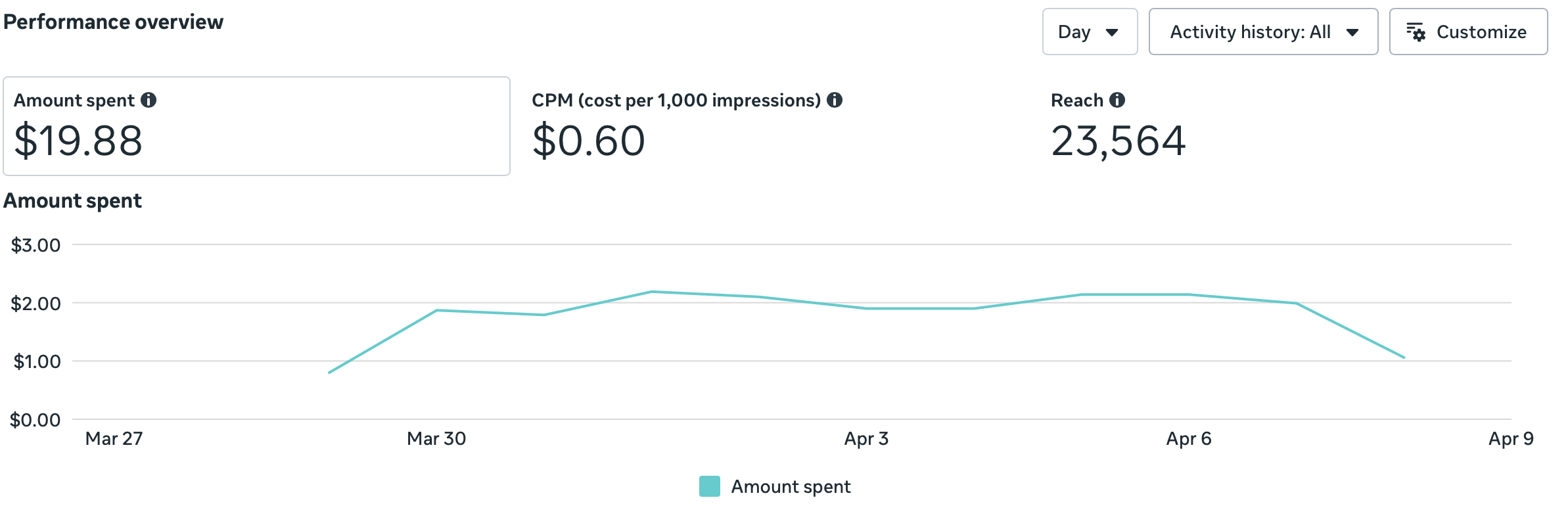 Performance Dashboard